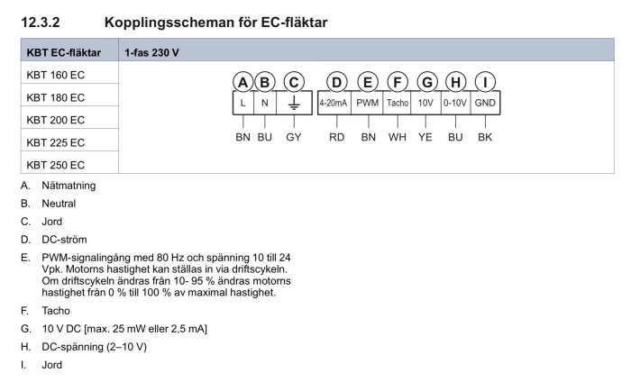 Kopplingsschema för EC-fläktar med beskrivning av anslutningspunkter och funktioner för olika kabelfärger.