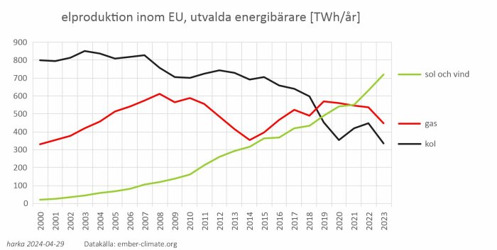 Graf över elproduktion i EU från sol, vind, gas och kol mellan 2000 och 2023, sol och vind ökar.