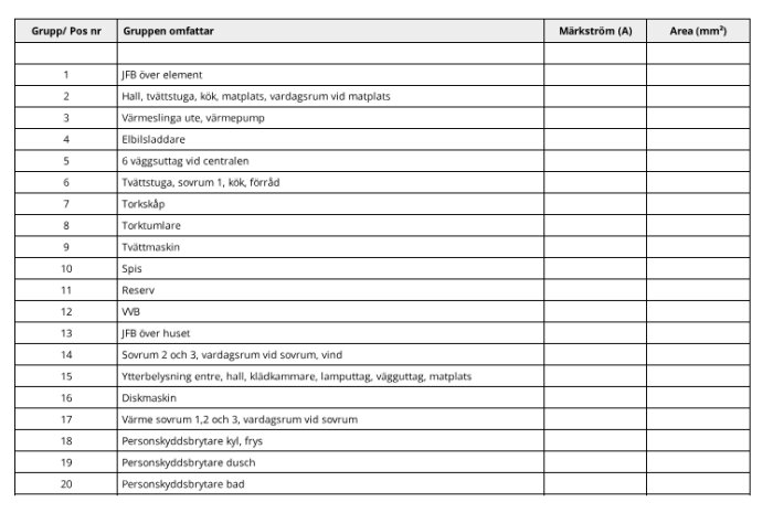 Elcentralens förteckning med numrerade grupper för olika elektriska kretsar i hemmet, inklusive jordfelsbrytare och säkringar.