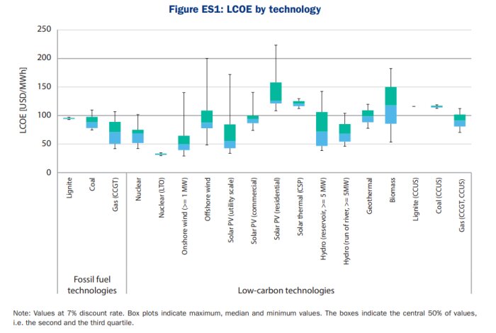 Diagram över LCOE (Levelized Cost of Electricity) för olika energiteknologier med fossila och lågkolhaltiga källor.