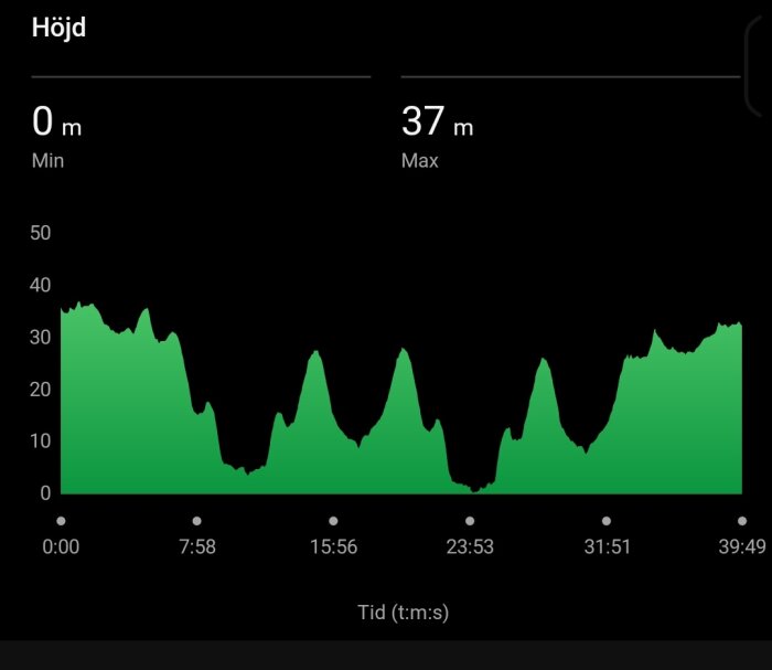 Höjddiagram som visar terrängens variation med tider från 0:00 till 39:49 och höjd från 0 till 37 meter.