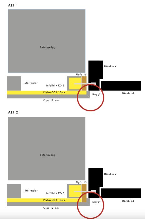 Sektionsdiagram som visar två alternativ för att fässta smyg vid dörrkarm med plyfa och gips i en källarrenovering.