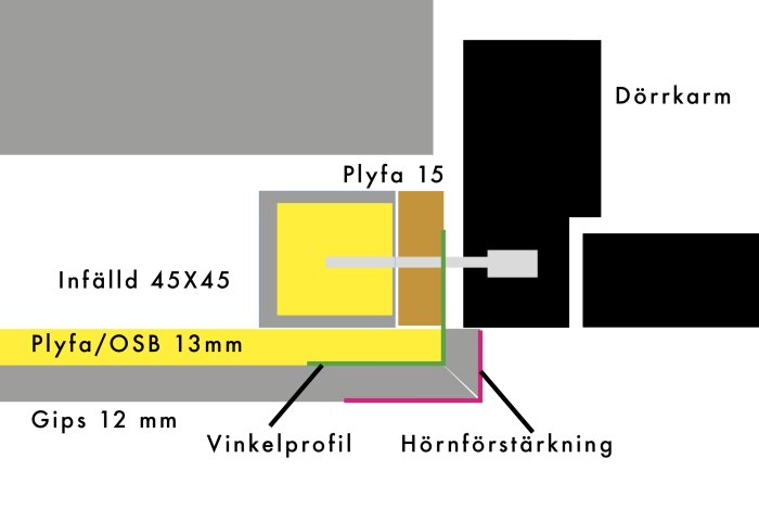 Diagram som visar byggdetaljer med plyfa, OSB, gips, vinkelprofil och hörnförstärkning vid en dörrkarm.