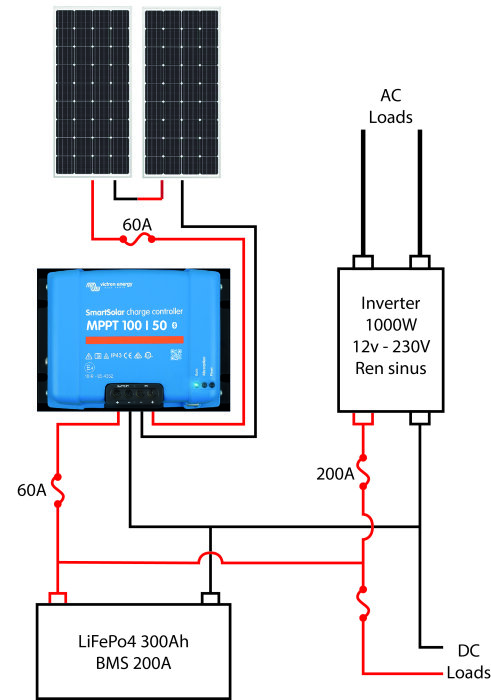 Diagram som visar en planerad uppgradering av solenergisystem med etiketterade komponenter: solpaneler, MPPT-laddningsregulator, LiFePo4 batteri, inverter och säkringar.