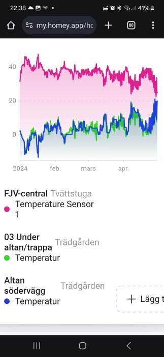 Graf som visar jämförelse av framledningstemperatur och utetemperatur under årets första månader.