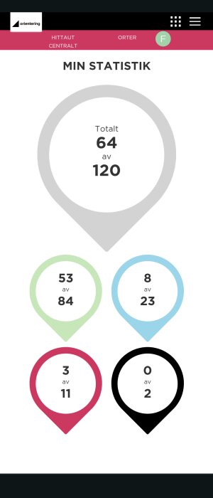 Statistik i en app med kartnålar som visar antal objekt funna och totala mål.