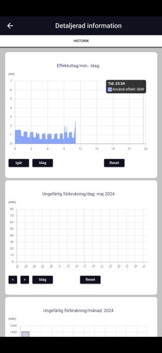 Graf över dagligt effektuttag och energiförbrukning i en uppvärmningsanläggning.