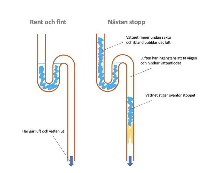 Illustration av två avloppsrör, ett ostört flöde och ett med nästan stopp orsakat av blockering.