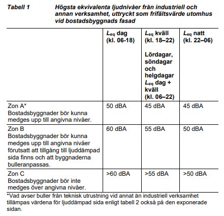 Tabell 1 visar gränsvärden för ekvivalenta ljudnivåer, Leq, dag och natt, för olika zoner vid bostadsbyggnader.