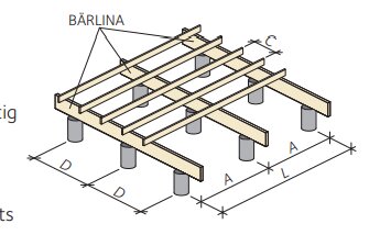 Illustration av altanens struktur med bärlinor, golvbjälkar och plintar utifrån Svenskt Träs anvisningar.