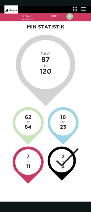Skärm med statistik för orientering med fem rundade ikoner med tal inuti som anger prestationen.