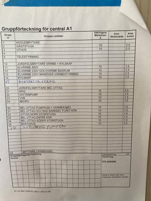 Elektrisk gruppöversikt för central A1 med markerade säkringar och utrustningsnamn i ett hem.