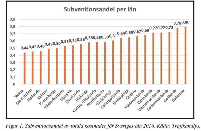 Stapeldiagram som visar subventionsandelen per län för kollektivtrafik i Sverige 2016.