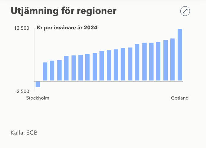 Stapeldiagram visar utjämning per invånare för svenska regioner år 2024, med Stockholm som negativt värde och Gotland högst.