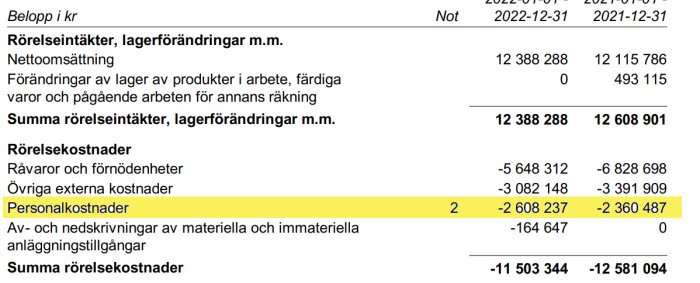 Utdrag från årsredovisning med markerade personalkostnader i en tabell.