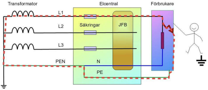 Diagram som visar svenska elsystemet med transformator, elcentral, säkringar, JFB och en figur som vidrör en apparat.