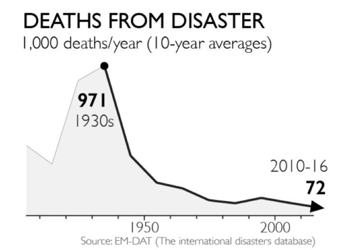 Graf som visar antalet dödsfall per år orsakade av katastrofer, med en nedgång från 1930-talet till 2010-16.