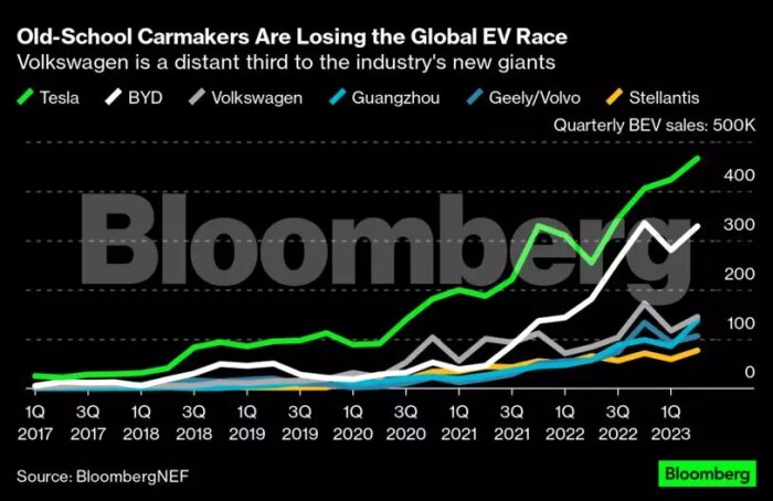 Graf som jämför kvartalsförsäljningen av elbilar mellan Tesla, BYD, Volkswagen, och andra tillverkare.