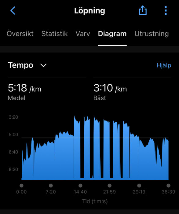 Skärmdump av löpningsapp med diagram över tempo, visar tid per kilometer med genomsnitt och bästa tider.