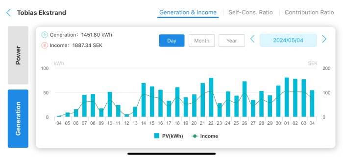 Graf över solenergiproduktion och inkomst för maj 2024 visandes dagliga värden i kWh och SEK.