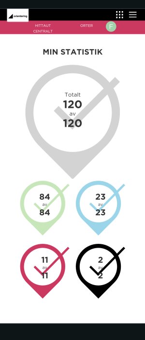 Statistikskärm för orientering med fullständiga målsiffror inom fyrkantade platssymboler.
