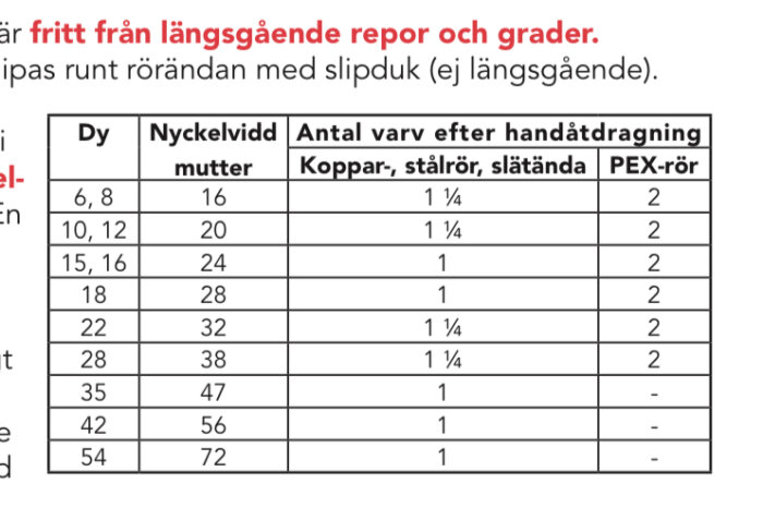 Tabell som visar antalet varv för handåtdragning av muttrar på rörinstallationer.