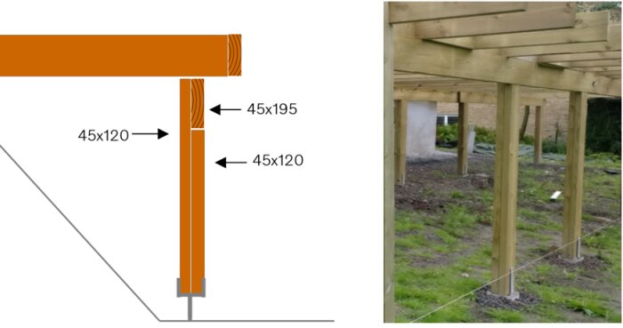 Diagram till vänster visar byggkonstruktion med dimensioner 45x120 och 45x195 för stödben under träbärlin. Verklighetstillämpning till höger med liknande stödben under en träkonstruktion utomhus.