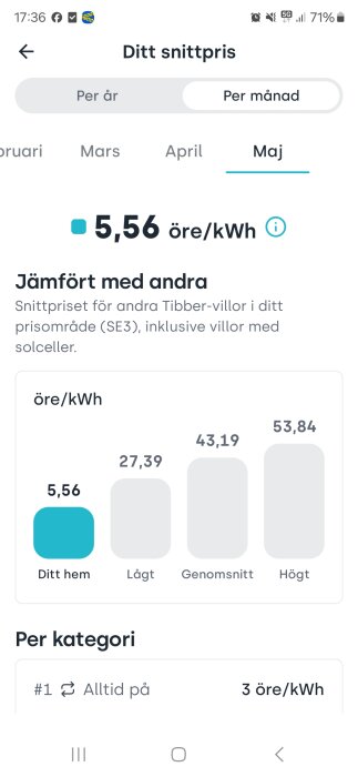 Skärmdump av elprisjämförelse som visar att användarens hem har ett snittpris på 5,56 öre per kWh.