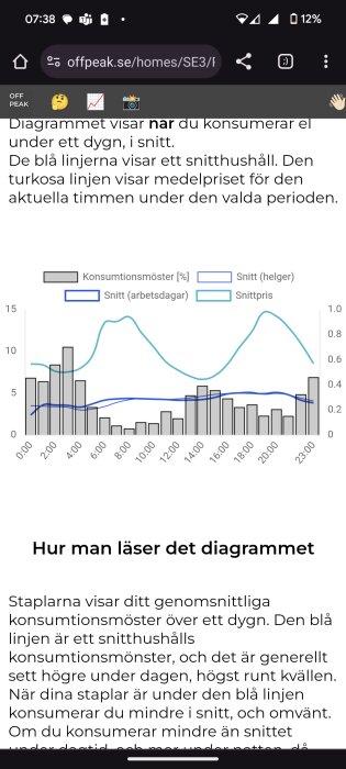 Skärmdump av energiförbrukningsdiagram med staplar för genomsnittlig konsumtion och linjer för snitthus och snittpris.