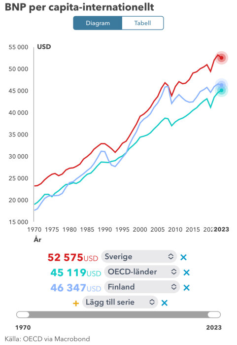 Linjediagram som visar BNP per capita-internationellt från 1970 till 2023 för Sverige, OECD-länder och Finland.