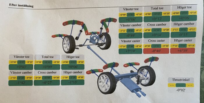 Färgkodat hjulinställningsprotokoll med värden för toe, camber och caster på en bil, både rött och grönt indikerar justeringar.