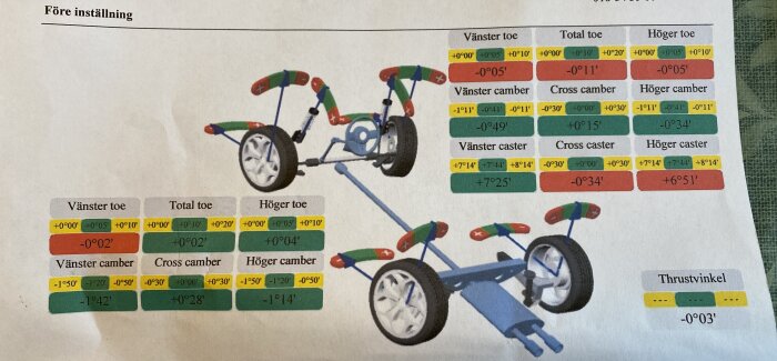 Hjulinställningsprotokoll med före och efter värden, röda markerar avvikelser.
