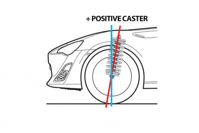 Illustration av ett bilhjul med positiv caster-vinkel, axel lutad framåt.