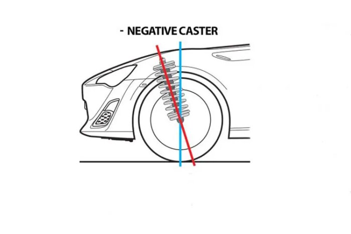 Illustration av ett bilhjul med negativ caster-vinkel markerad med en röd linje.