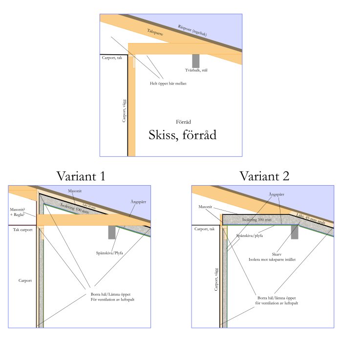 Skissbilder som visar två varianter av isolering i övergången mellan tak och vägg i ett förråd, med detaljer för ventilation och ångspärr.