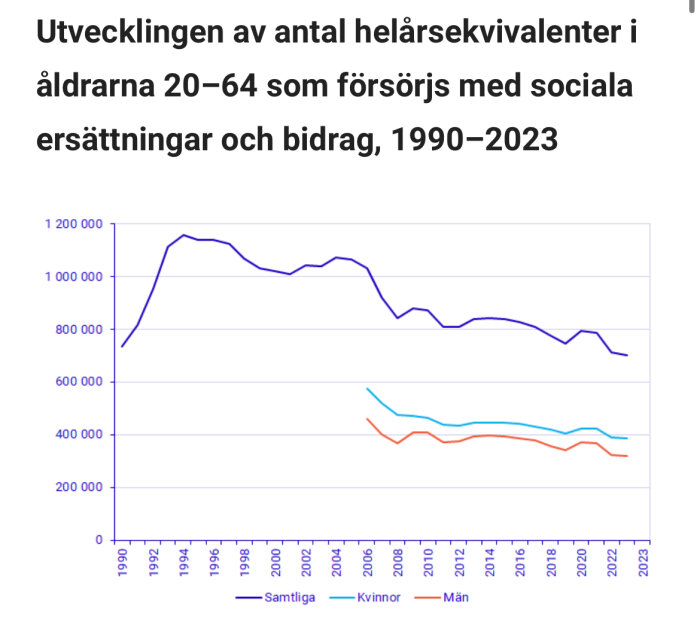 Linjediagram som visar antal personer försörjda av sociala ersättningar och bidrag i Sverige mellan 1990–2023.