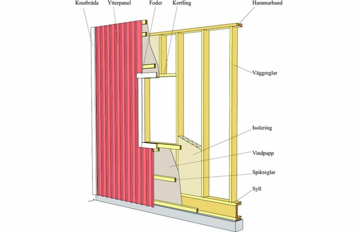 Illustration av en väggkonstruktion med etiketterade delar inklusive ytterpanel, isolering och vindskydd.