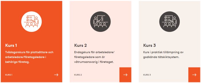 Översikt av tre kurser med ikoner: Kurs 1 för plattsättare, Kurs 2 för våtrumsansvarig, Kurs 3 i tätskiktssystem.