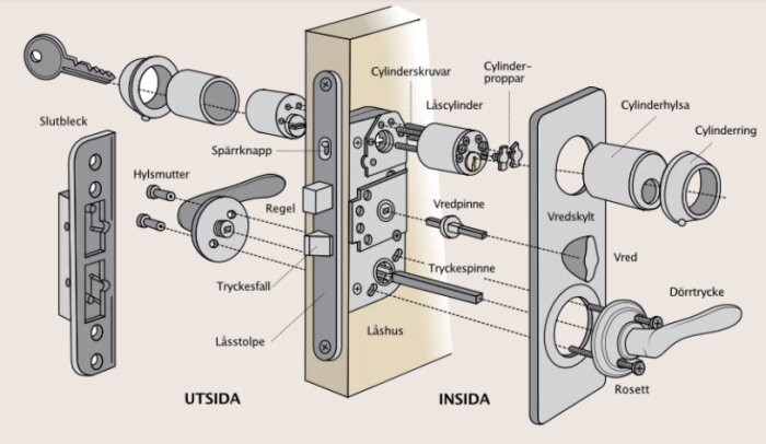Illustration av en dörrlåsmekanism med delar benämnda, inriktad på "tryckesfall".