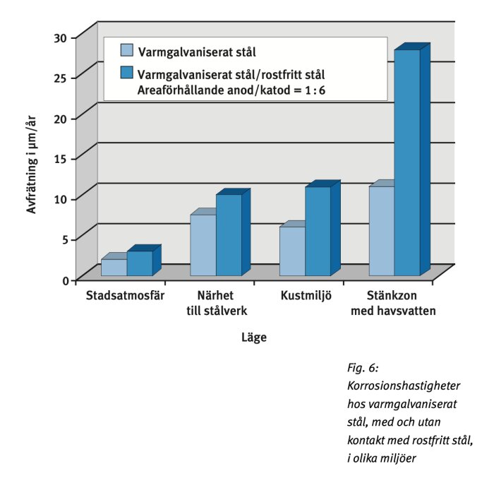 Diagram som jämför korrosionshastighet för varmgalvaniserat och rostfritt stål i olika miljöer.