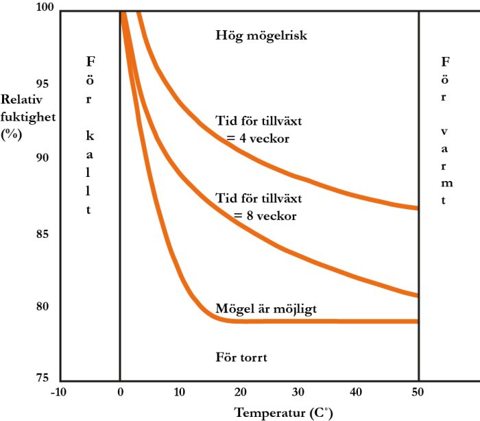 Diagram som visar relationen mellan relativ luftfuktighet och temperatur för risk för mögeltillväxt.