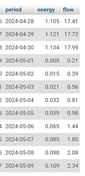 Tabell med energiförbrukning i megawatt och vattenflöde i kubikmeter över tid för ett tegehus.