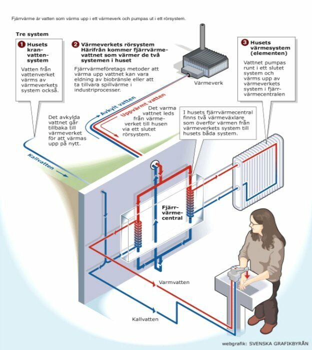 Illustration som visar hur fjärrvärmesystem är kopplat i ett hus, inkluderar vattenflöden och värmecentral.