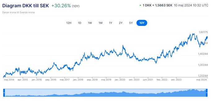 Linjediagram visar växelkursen mellan DKK och SEK över 10 år med en uppåtgående trend.