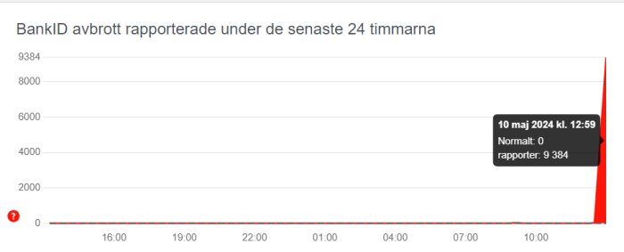 Diagram som visar avbrott i BankID-tjänsten över 24 timmar med en kraftig topp den 10 maj.