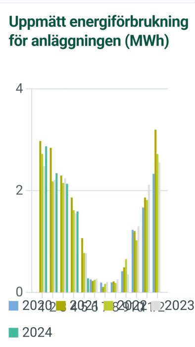 Stapeldiagram som visar energiförbrukning i MWh under 2020-2023, färgkodat per kvartal.