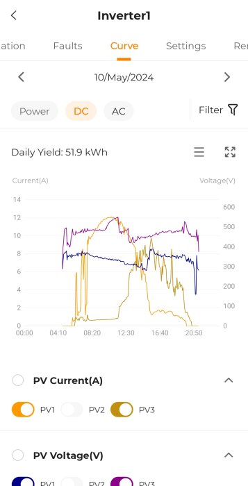 Graf som visar effektförändringar för solpaneler före och efter installation av optimerare.