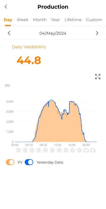 Graf över solpanelers dagliga energiproduktion den 4 maj före optimering.