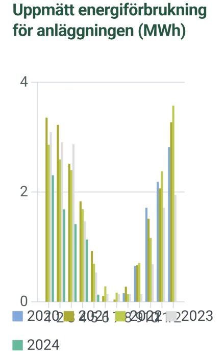 Stapeldiagram som visar uppmätt energiförbrukning för en anläggning i MWh under åren 2022, 2023 och 2024.