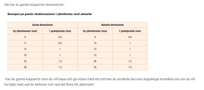 Tabell jämför gamla och aktuella dimensioner för kopparrör inklusive ytterdiametrar och godstjocklekar.